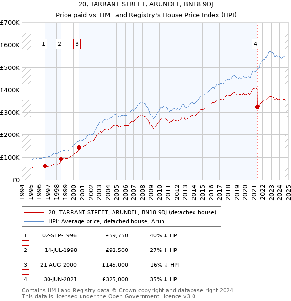 20, TARRANT STREET, ARUNDEL, BN18 9DJ: Price paid vs HM Land Registry's House Price Index