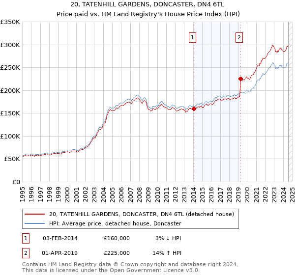 20, TATENHILL GARDENS, DONCASTER, DN4 6TL: Price paid vs HM Land Registry's House Price Index