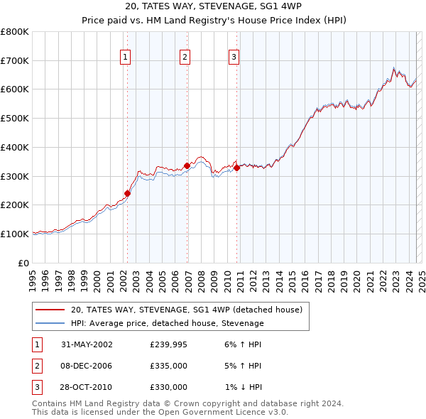 20, TATES WAY, STEVENAGE, SG1 4WP: Price paid vs HM Land Registry's House Price Index