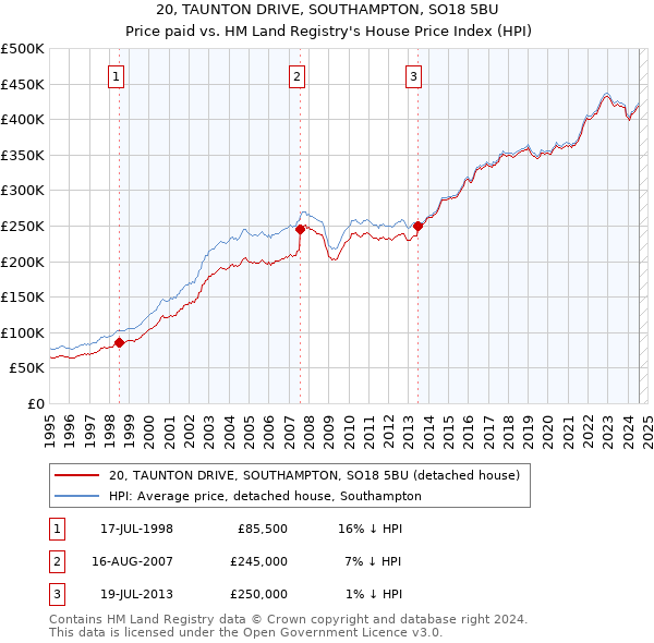 20, TAUNTON DRIVE, SOUTHAMPTON, SO18 5BU: Price paid vs HM Land Registry's House Price Index