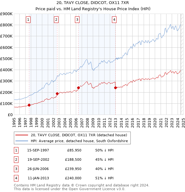 20, TAVY CLOSE, DIDCOT, OX11 7XR: Price paid vs HM Land Registry's House Price Index