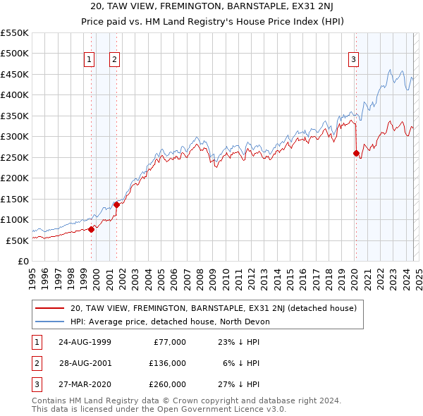 20, TAW VIEW, FREMINGTON, BARNSTAPLE, EX31 2NJ: Price paid vs HM Land Registry's House Price Index