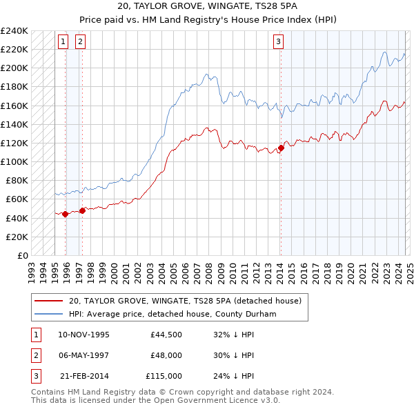 20, TAYLOR GROVE, WINGATE, TS28 5PA: Price paid vs HM Land Registry's House Price Index