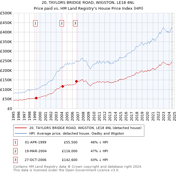 20, TAYLORS BRIDGE ROAD, WIGSTON, LE18 4NL: Price paid vs HM Land Registry's House Price Index