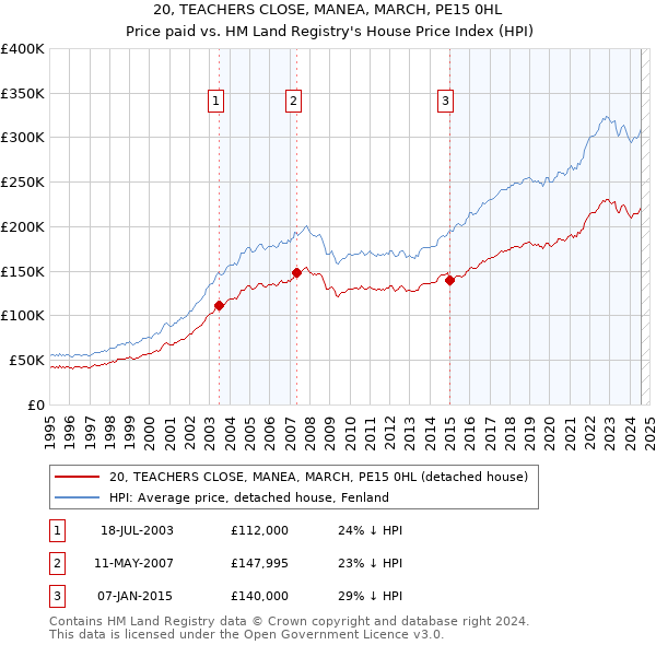 20, TEACHERS CLOSE, MANEA, MARCH, PE15 0HL: Price paid vs HM Land Registry's House Price Index