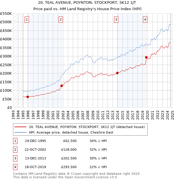 20, TEAL AVENUE, POYNTON, STOCKPORT, SK12 1JT: Price paid vs HM Land Registry's House Price Index