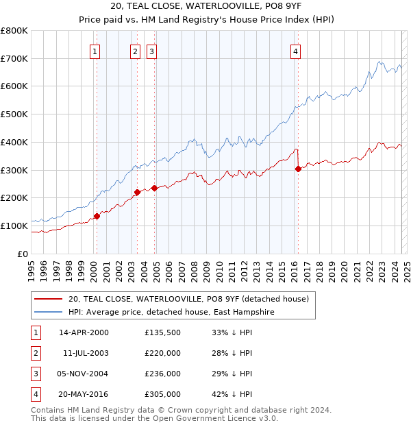 20, TEAL CLOSE, WATERLOOVILLE, PO8 9YF: Price paid vs HM Land Registry's House Price Index