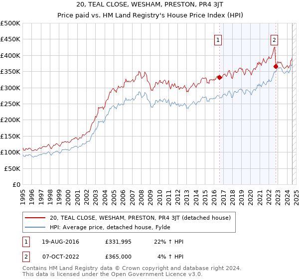 20, TEAL CLOSE, WESHAM, PRESTON, PR4 3JT: Price paid vs HM Land Registry's House Price Index