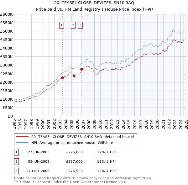 20, TEASEL CLOSE, DEVIZES, SN10 3AQ: Price paid vs HM Land Registry's House Price Index