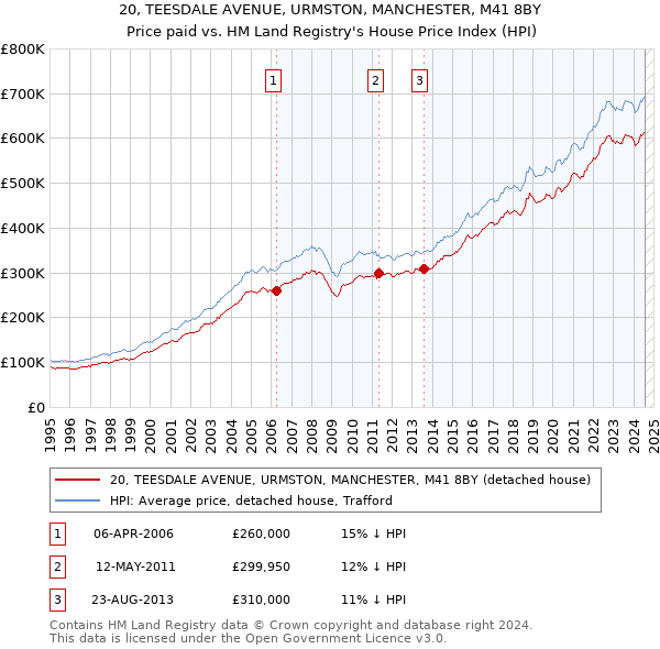 20, TEESDALE AVENUE, URMSTON, MANCHESTER, M41 8BY: Price paid vs HM Land Registry's House Price Index