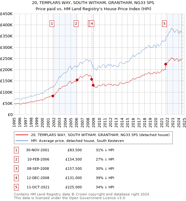 20, TEMPLARS WAY, SOUTH WITHAM, GRANTHAM, NG33 5PS: Price paid vs HM Land Registry's House Price Index