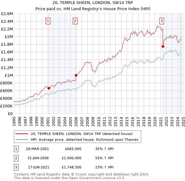 20, TEMPLE SHEEN, LONDON, SW14 7RP: Price paid vs HM Land Registry's House Price Index