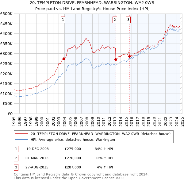 20, TEMPLETON DRIVE, FEARNHEAD, WARRINGTON, WA2 0WR: Price paid vs HM Land Registry's House Price Index