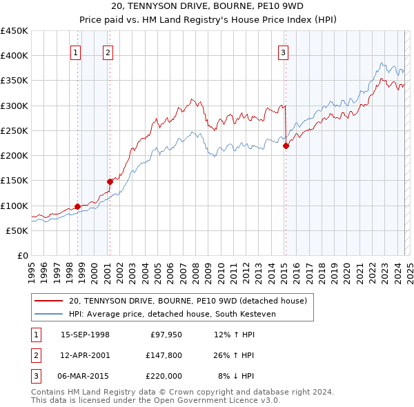 20, TENNYSON DRIVE, BOURNE, PE10 9WD: Price paid vs HM Land Registry's House Price Index