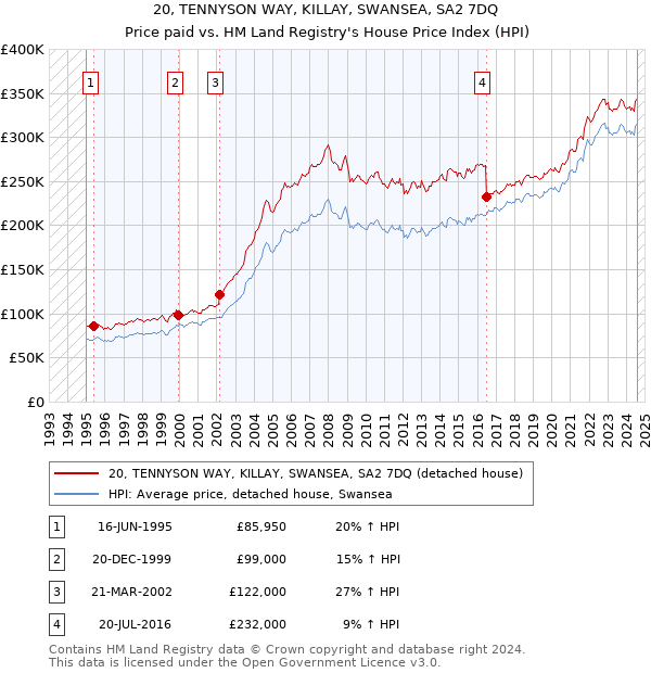 20, TENNYSON WAY, KILLAY, SWANSEA, SA2 7DQ: Price paid vs HM Land Registry's House Price Index