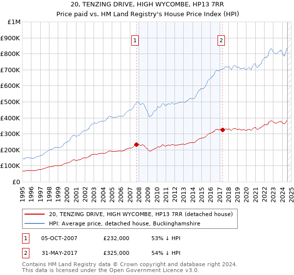 20, TENZING DRIVE, HIGH WYCOMBE, HP13 7RR: Price paid vs HM Land Registry's House Price Index