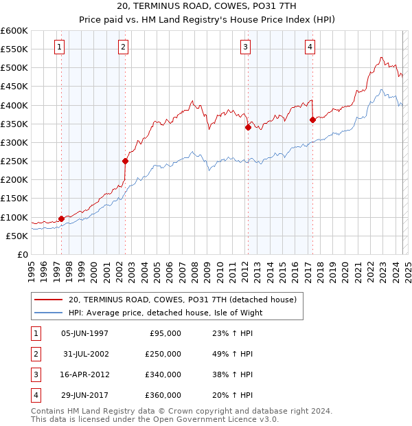 20, TERMINUS ROAD, COWES, PO31 7TH: Price paid vs HM Land Registry's House Price Index