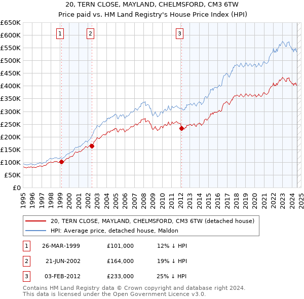 20, TERN CLOSE, MAYLAND, CHELMSFORD, CM3 6TW: Price paid vs HM Land Registry's House Price Index