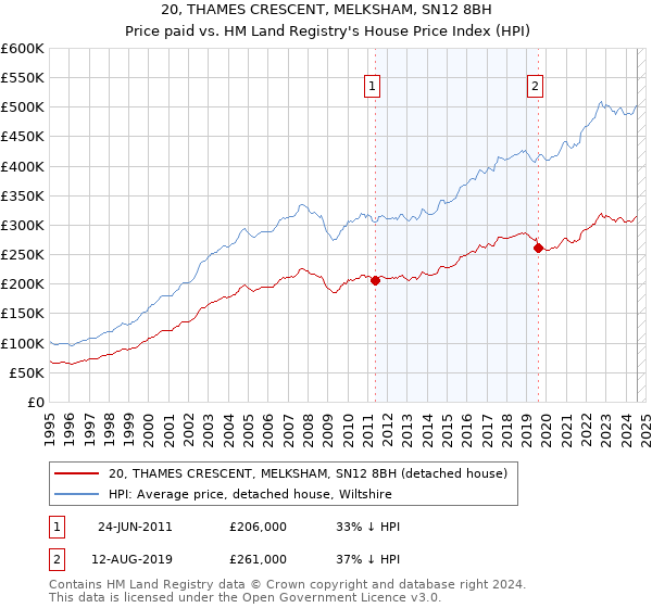 20, THAMES CRESCENT, MELKSHAM, SN12 8BH: Price paid vs HM Land Registry's House Price Index