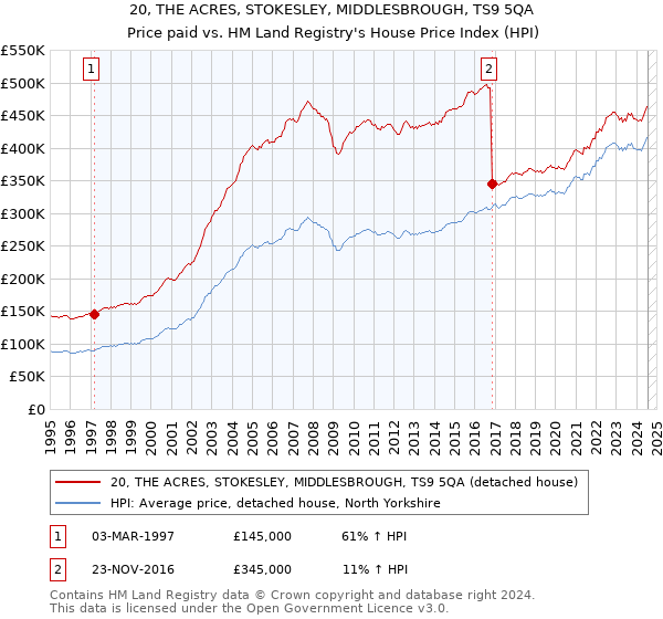 20, THE ACRES, STOKESLEY, MIDDLESBROUGH, TS9 5QA: Price paid vs HM Land Registry's House Price Index