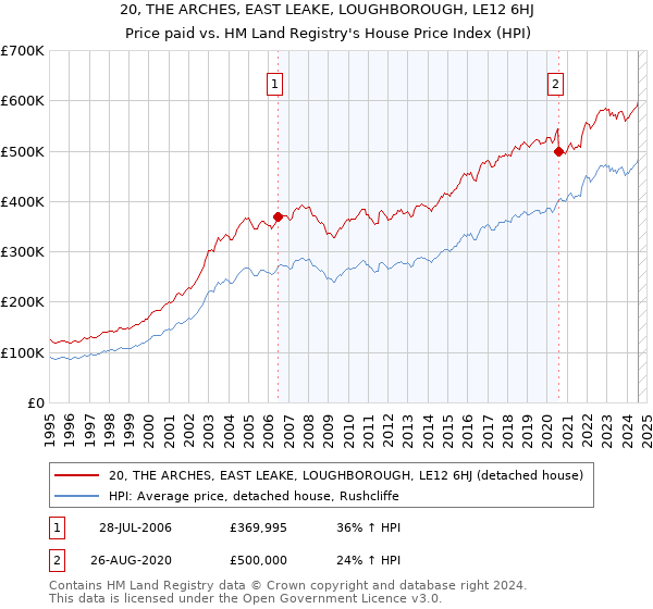 20, THE ARCHES, EAST LEAKE, LOUGHBOROUGH, LE12 6HJ: Price paid vs HM Land Registry's House Price Index