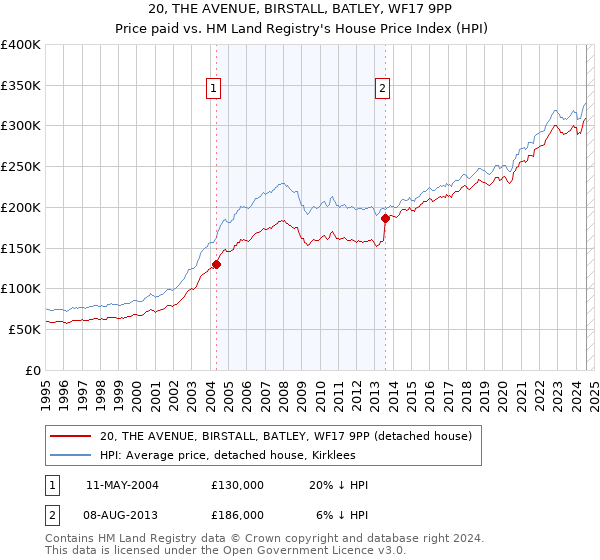 20, THE AVENUE, BIRSTALL, BATLEY, WF17 9PP: Price paid vs HM Land Registry's House Price Index