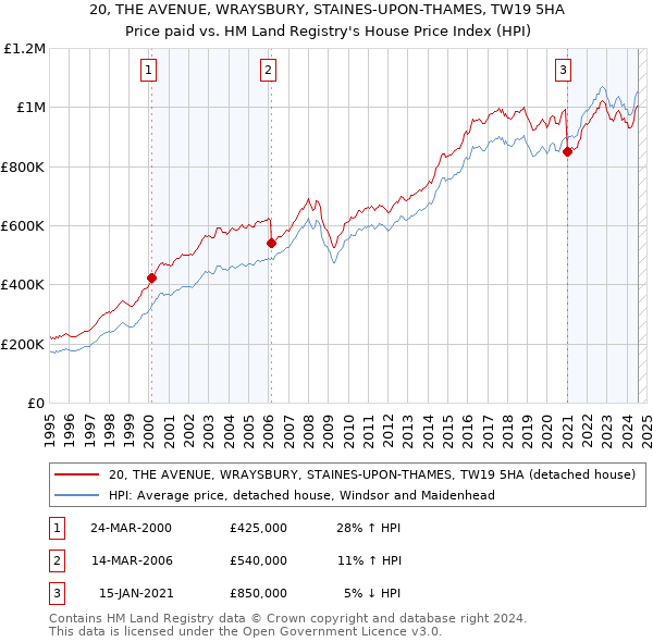 20, THE AVENUE, WRAYSBURY, STAINES-UPON-THAMES, TW19 5HA: Price paid vs HM Land Registry's House Price Index