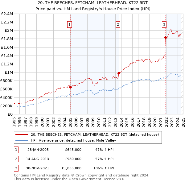 20, THE BEECHES, FETCHAM, LEATHERHEAD, KT22 9DT: Price paid vs HM Land Registry's House Price Index