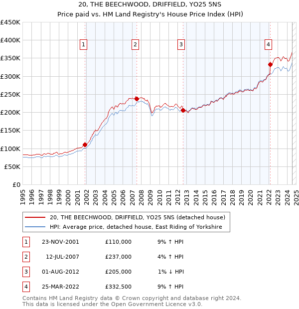 20, THE BEECHWOOD, DRIFFIELD, YO25 5NS: Price paid vs HM Land Registry's House Price Index