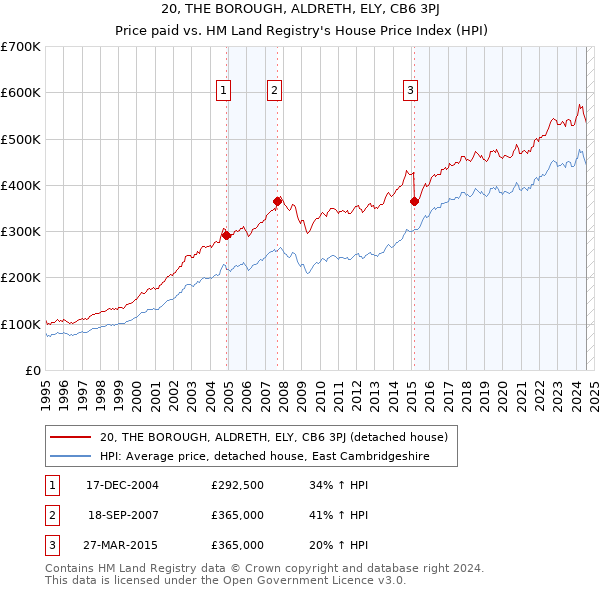 20, THE BOROUGH, ALDRETH, ELY, CB6 3PJ: Price paid vs HM Land Registry's House Price Index