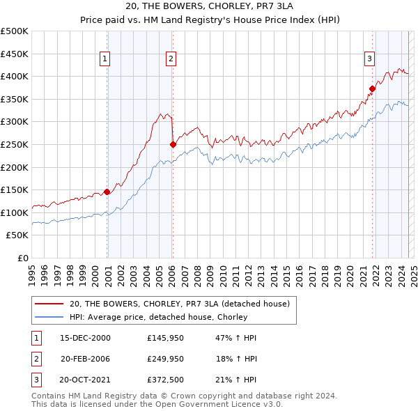 20, THE BOWERS, CHORLEY, PR7 3LA: Price paid vs HM Land Registry's House Price Index