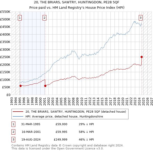 20, THE BRIARS, SAWTRY, HUNTINGDON, PE28 5QF: Price paid vs HM Land Registry's House Price Index