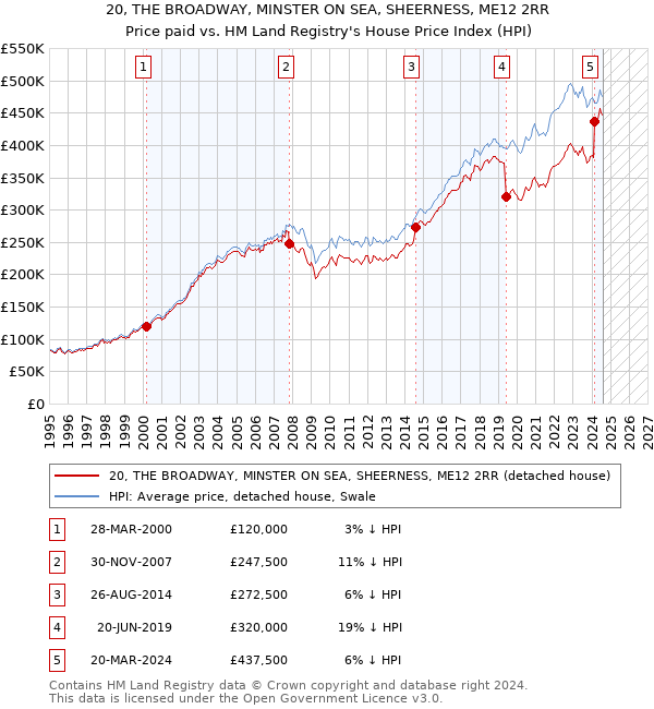 20, THE BROADWAY, MINSTER ON SEA, SHEERNESS, ME12 2RR: Price paid vs HM Land Registry's House Price Index