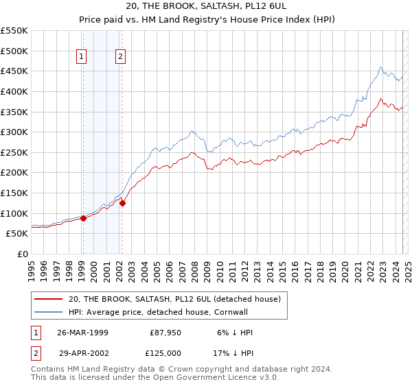 20, THE BROOK, SALTASH, PL12 6UL: Price paid vs HM Land Registry's House Price Index