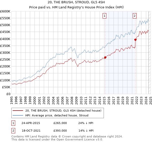 20, THE BRUSH, STROUD, GL5 4SH: Price paid vs HM Land Registry's House Price Index