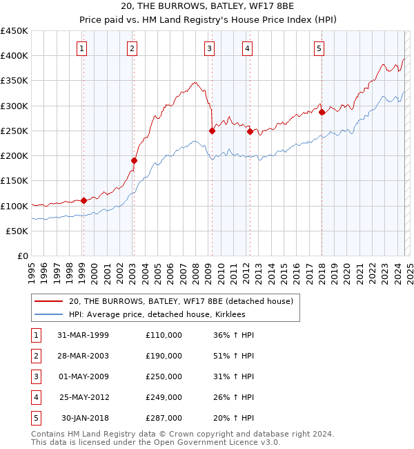 20, THE BURROWS, BATLEY, WF17 8BE: Price paid vs HM Land Registry's House Price Index