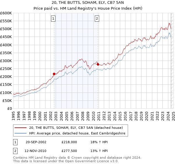 20, THE BUTTS, SOHAM, ELY, CB7 5AN: Price paid vs HM Land Registry's House Price Index