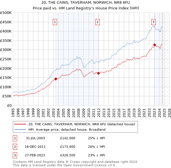 20, THE CAINS, TAVERHAM, NORWICH, NR8 6FU: Price paid vs HM Land Registry's House Price Index