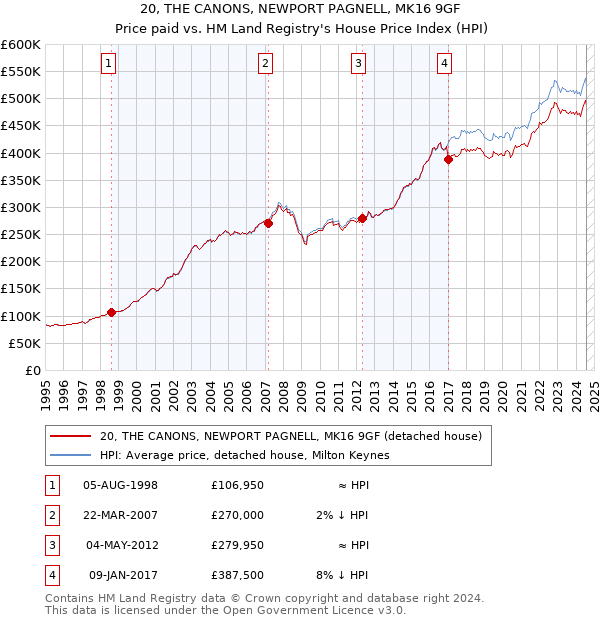 20, THE CANONS, NEWPORT PAGNELL, MK16 9GF: Price paid vs HM Land Registry's House Price Index