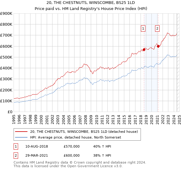 20, THE CHESTNUTS, WINSCOMBE, BS25 1LD: Price paid vs HM Land Registry's House Price Index