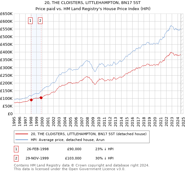 20, THE CLOISTERS, LITTLEHAMPTON, BN17 5ST: Price paid vs HM Land Registry's House Price Index