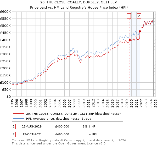 20, THE CLOSE, COALEY, DURSLEY, GL11 5EP: Price paid vs HM Land Registry's House Price Index