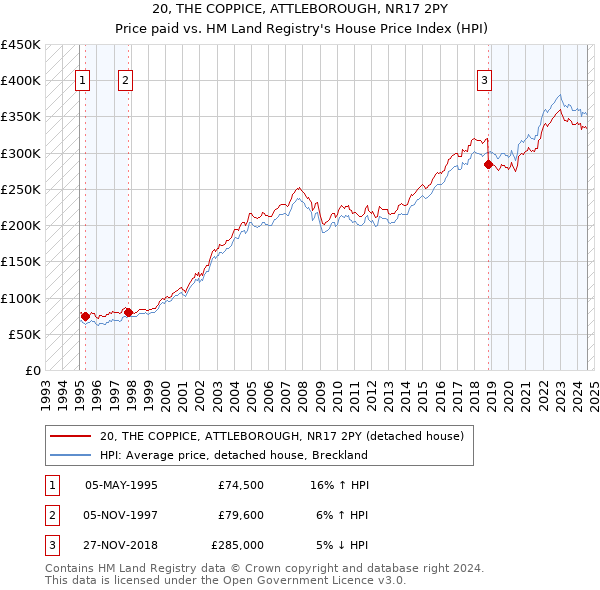 20, THE COPPICE, ATTLEBOROUGH, NR17 2PY: Price paid vs HM Land Registry's House Price Index