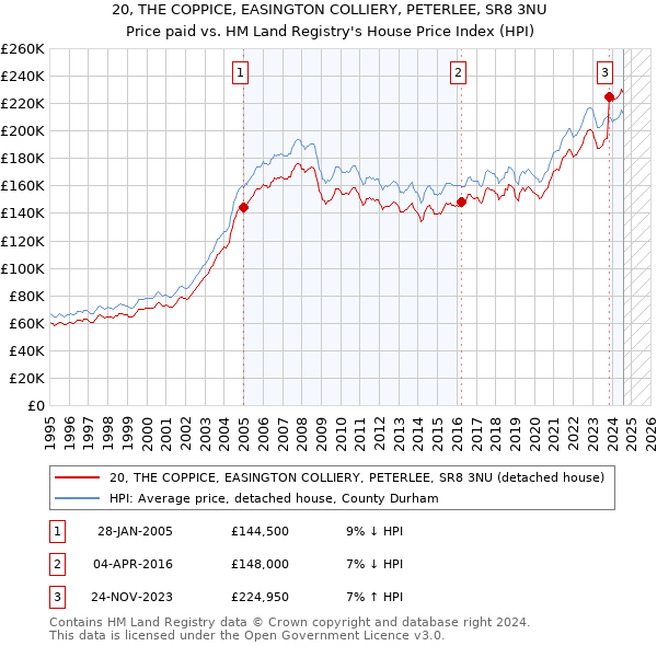 20, THE COPPICE, EASINGTON COLLIERY, PETERLEE, SR8 3NU: Price paid vs HM Land Registry's House Price Index