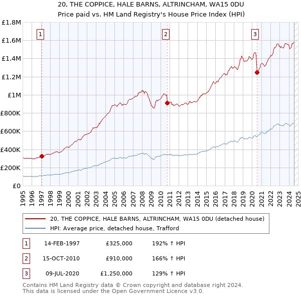 20, THE COPPICE, HALE BARNS, ALTRINCHAM, WA15 0DU: Price paid vs HM Land Registry's House Price Index