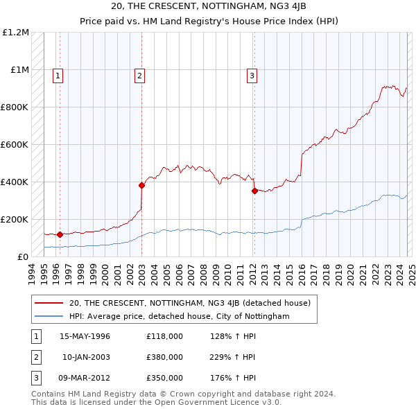 20, THE CRESCENT, NOTTINGHAM, NG3 4JB: Price paid vs HM Land Registry's House Price Index