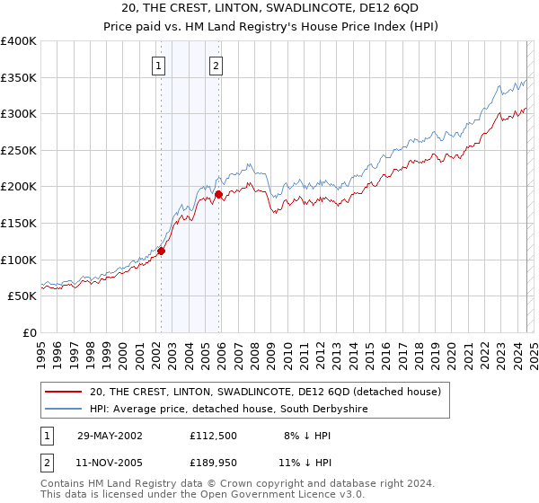 20, THE CREST, LINTON, SWADLINCOTE, DE12 6QD: Price paid vs HM Land Registry's House Price Index