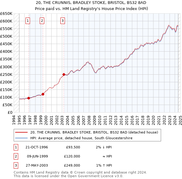 20, THE CRUNNIS, BRADLEY STOKE, BRISTOL, BS32 8AD: Price paid vs HM Land Registry's House Price Index