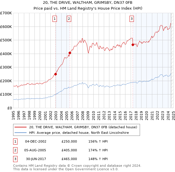 20, THE DRIVE, WALTHAM, GRIMSBY, DN37 0FB: Price paid vs HM Land Registry's House Price Index