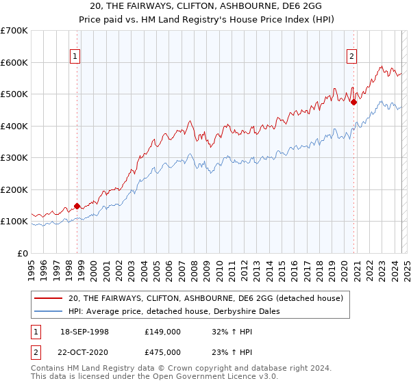 20, THE FAIRWAYS, CLIFTON, ASHBOURNE, DE6 2GG: Price paid vs HM Land Registry's House Price Index